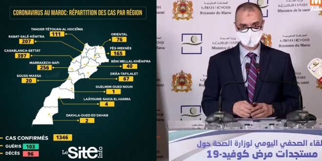 Maroc/covid-19: 71 nouveaux cas confirmés, 1346 au total