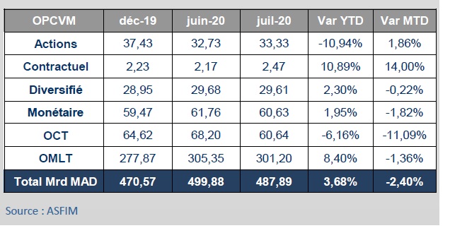 OPCVM: Repli de l’actif sous gestion