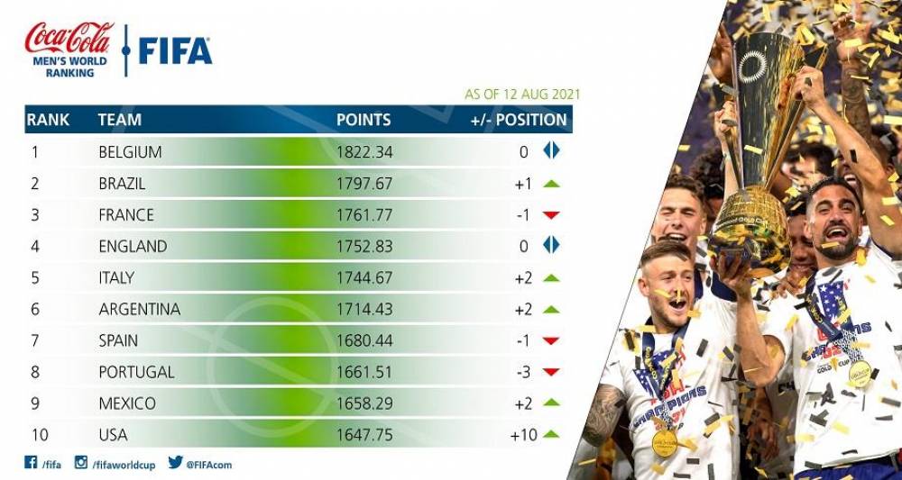 La Belgique conserve la tête du classement FIFA