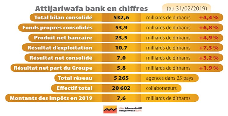 Attijariwafa bank termine l’année 2019 sous le signe de la performance