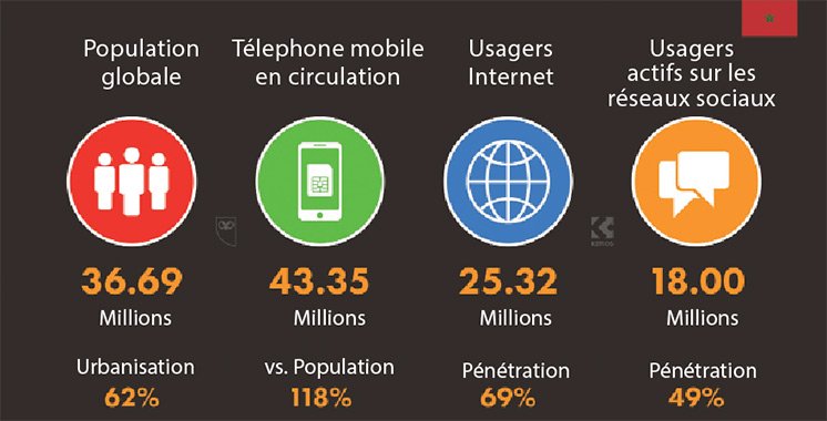 Les tendances des internautes marocains à la loupe