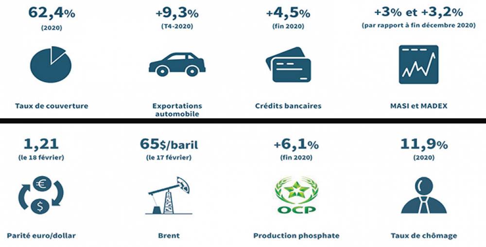 L’économie nationale renoue avec la croissance en 2021