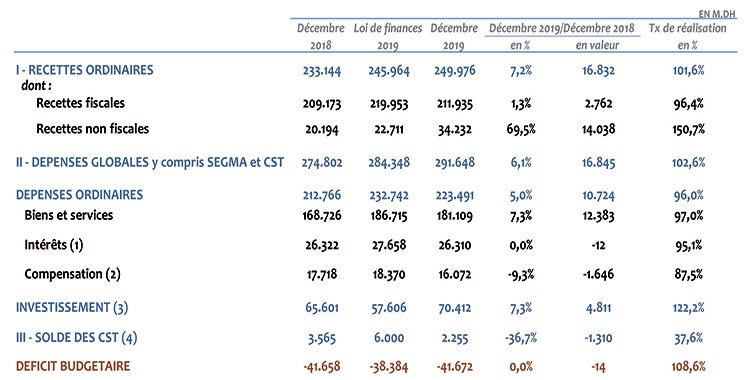 Le déficit budgétaire frôle les 42 MMDH en 2019