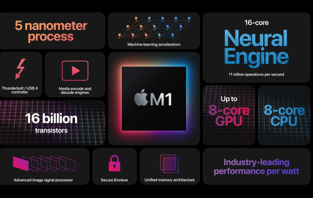 M1 App Checker, un outil pour vérifier si vos applications sont compatibles avec la puce d'Apple