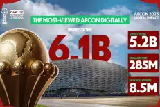 La CAN 2025 établit un record mondial inédit avec 6 milliards de vues numériques