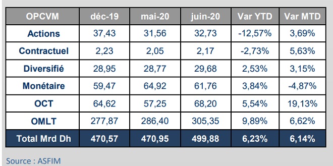 OPCVM: L’actif sous gestion hausse de 6,1%