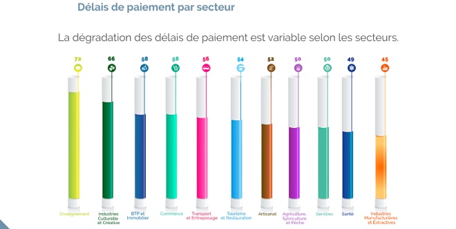 Paiement supplémentaire: Un délai de 52 jours selon la CGEM