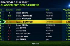CdM 2026 : Yassine Bounou dans le top 5 des ''Meilleurs gardiens ''