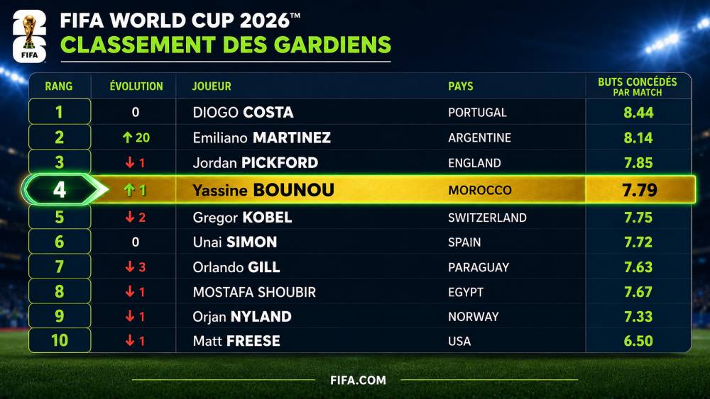 CdM 2026 : Yassine Bounou dans le top 5 des ''Meilleurs gardiens ''