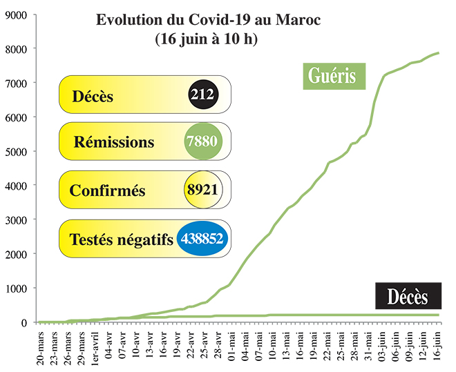 Covid19: Le point de ce mardi 16 juin à 10h00