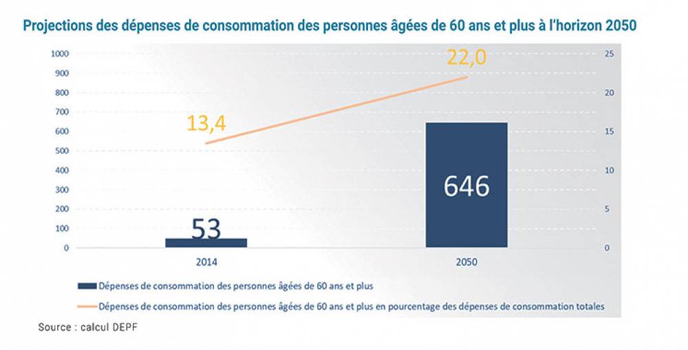 Le gros potentiel de l’économie des seniors