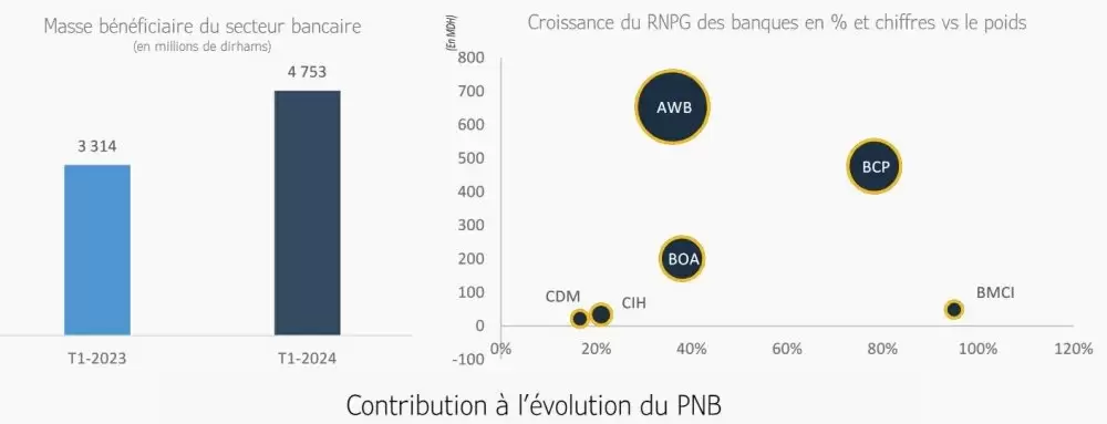 Bourse de Casablanca : les banques dopent le chiffre d’affaires des sociétés cotées au T1 2024