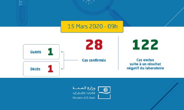 Coronavirus: Un nouveau cas confirmé porte le bilan à 29 au Maroc