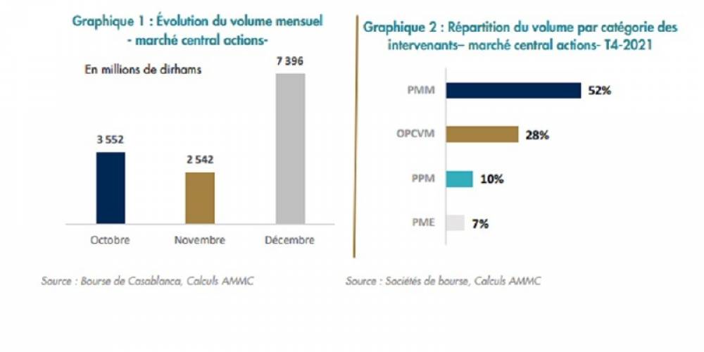 Bourse de Casablanca: le profil des investisseurs au T4 2021