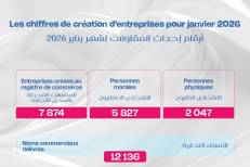 Création d’entreprises au Maroc : 7 874 nouvelles entreprises créées en janvier 2026