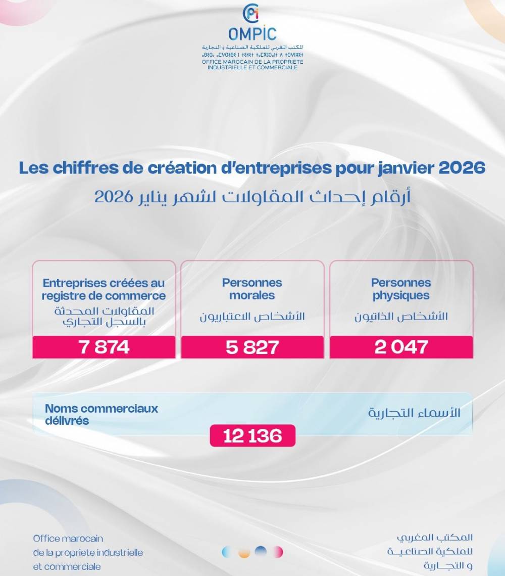 Création d’entreprises au Maroc : 7 874 nouvelles entreprises créées en janvier 2026