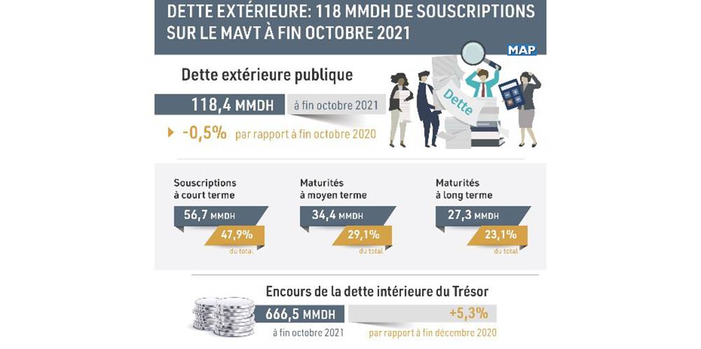 MAVT: 118 MMDH de souscriptions à fin octobre