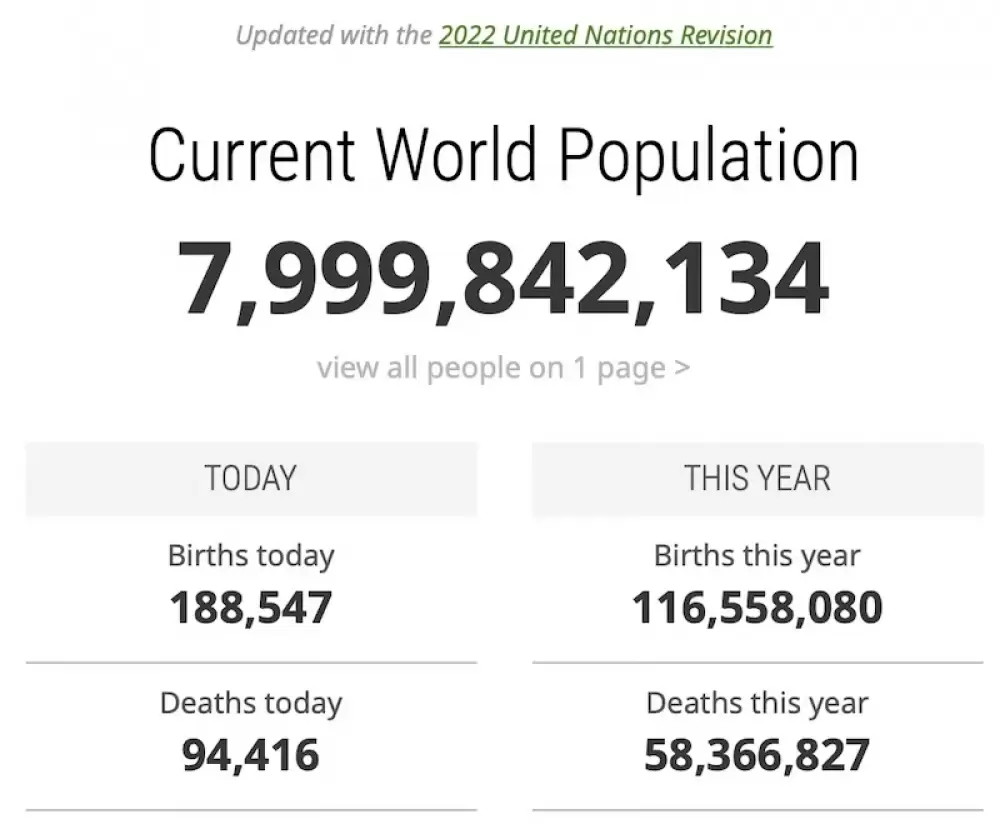 Suivez l'horloge de la population mondiale : bientôt 8 milliards de personnes sur terre