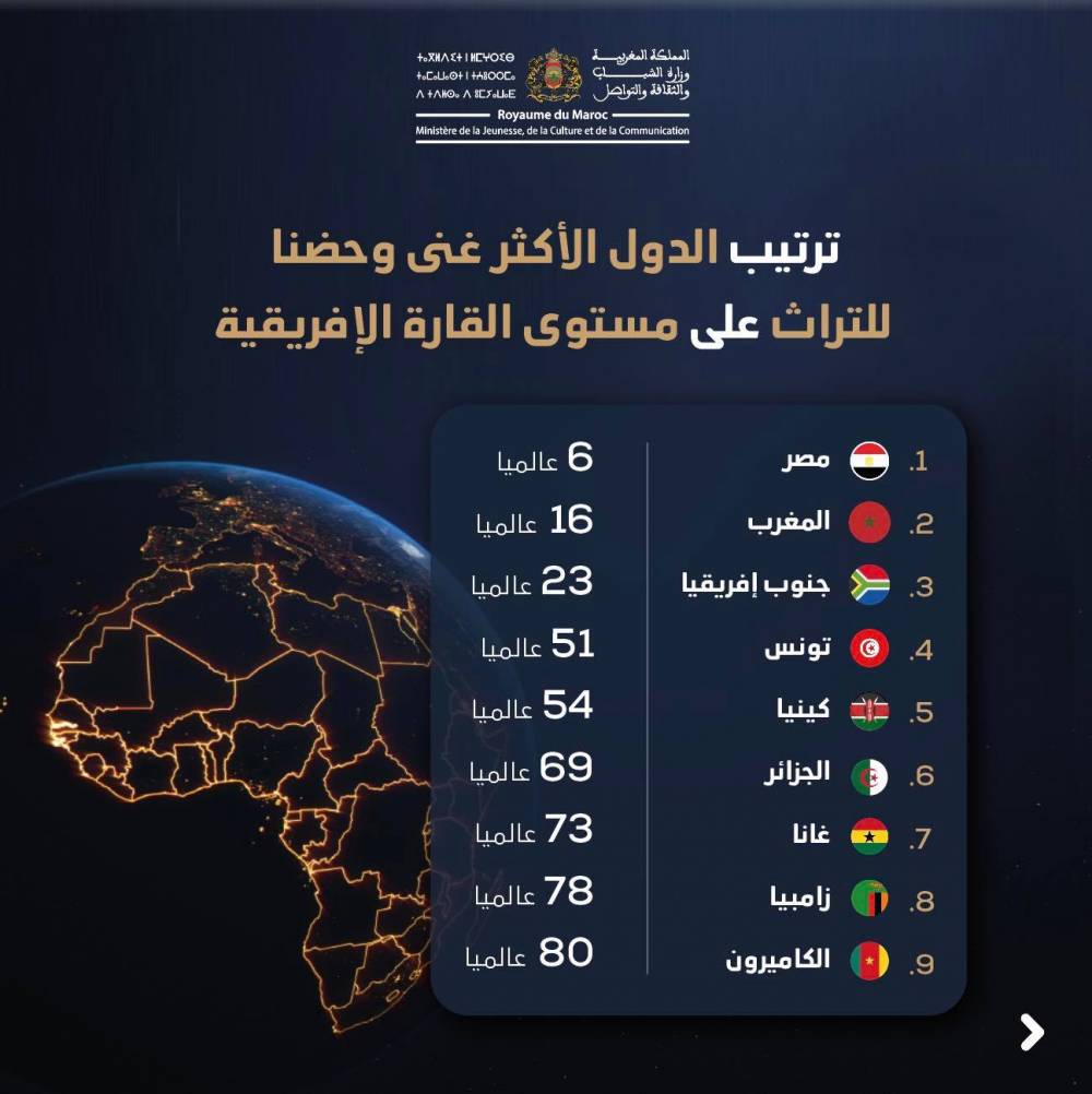 Le Maroc, deuxième pays le plus riche en matière de patrimoine en Afrique