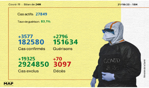 Covid-19: 3.577 cas confirmés et 2.796 guérisons en 24H (ministère)