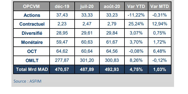 OPCVM: Légère hausse de l’encours sous gestion