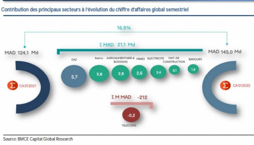 Les revenus de la cote ressortent en hausse au 1er semestre